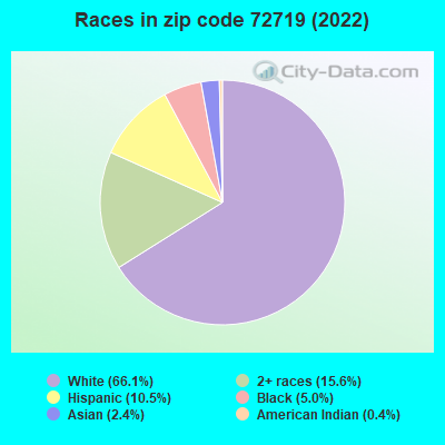 Races in zip code 72719 (2022)