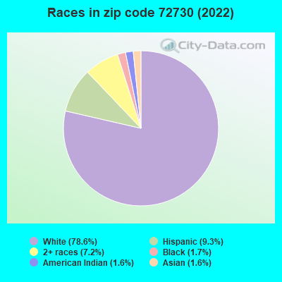 Races in zip code 72730 (2022)