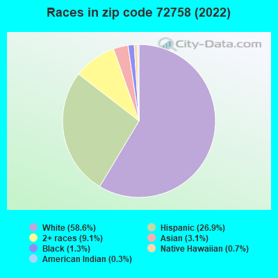 Races in zip code 72758 (2022)