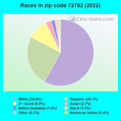 Races in zip code 72762 (2019)