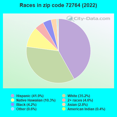 Races in zip code 72764 (2019)