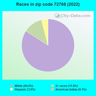 Races in zip code 72768 (2022)
