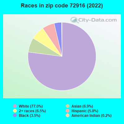 Races in zip code 72916 (2022)