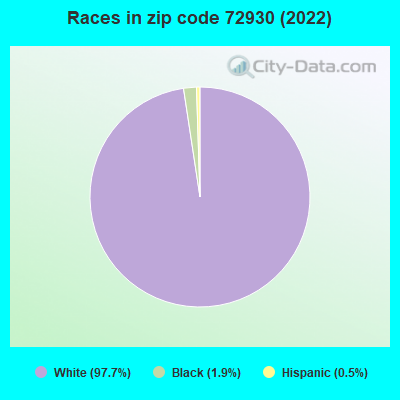 Races in zip code 72930 (2022)