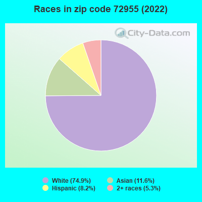 Races in zip code 72955 (2022)