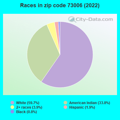 Races in zip code 73006 (2019)