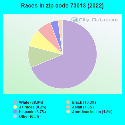 Races in zip code 73013 (2021)