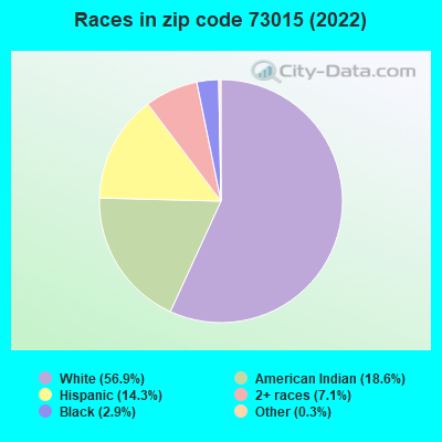 Races in zip code 73015 (2019)