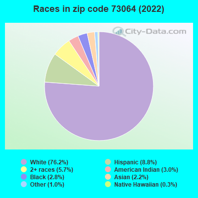 Races in zip code 73064 (2022)