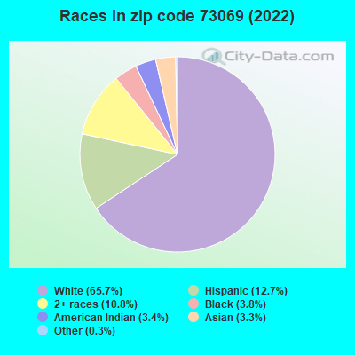 Races in zip code 73069 (2019)