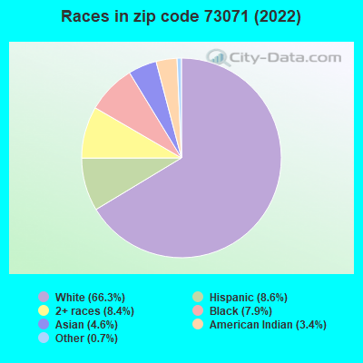 Races in zip code 73071 (2019)