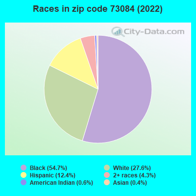 Races in zip code 73084 (2019)