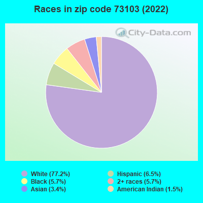 Races in zip code 73103 (2022)