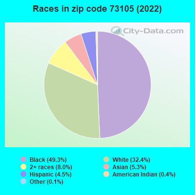 Races in zip code 73105 (2019)