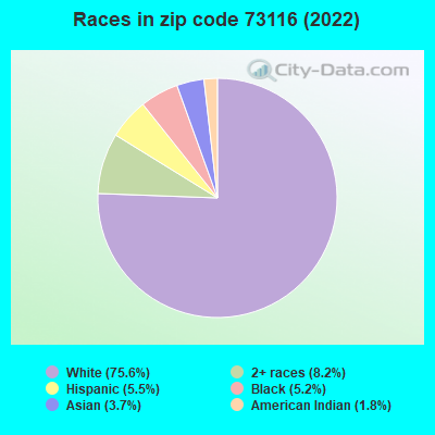 Races in zip code 73116 (2021)