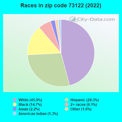 Races in zip code 73122 (2019)