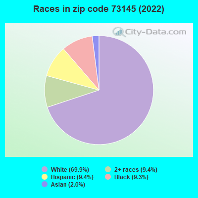 Races in zip code 73145 (2022)