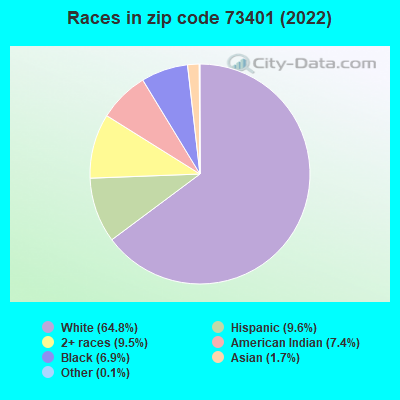 Races in zip code 73401 (2021)
