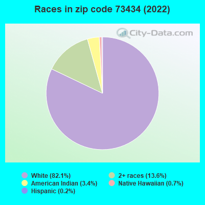 Races in zip code 73434 (2022)