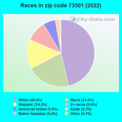 Races in zip code 73501 (2019)