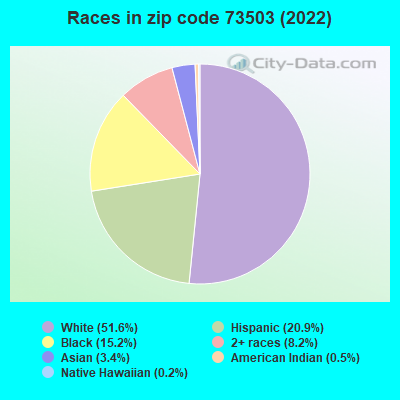 Races in zip code 73503 (2022)