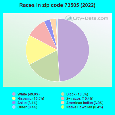 Races in zip code 73505 (2019)