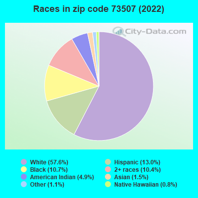 Races in zip code 73507 (2019)
