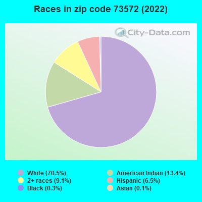 Races in zip code 73572 (2021)