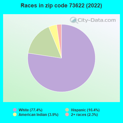 Races in zip code 73622 (2022)