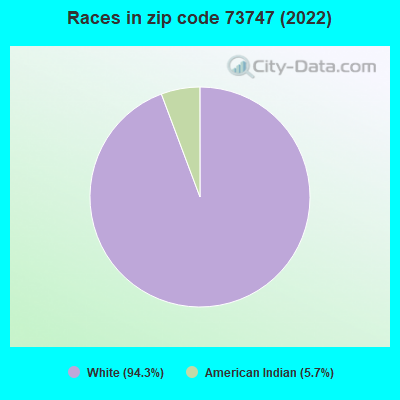 Races in zip code 73747 (2022)