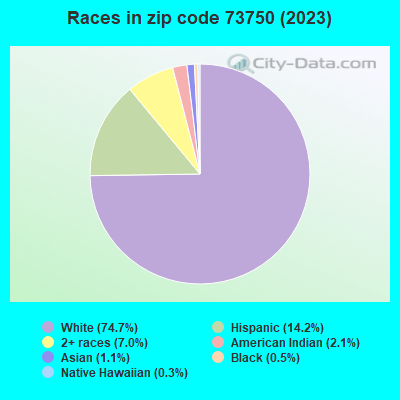 Races in zip code 73750 (2021)