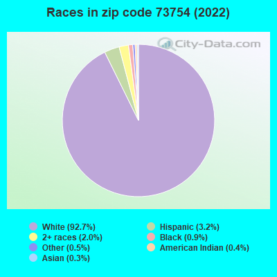 Races in zip code 73754 (2022)