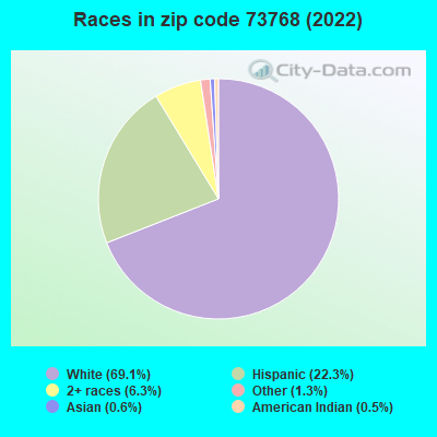 Races in zip code 73768 (2022)