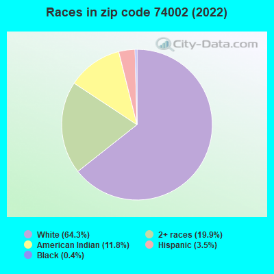 Races in zip code 74002 (2019)