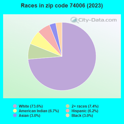 Races in zip code 74006 (2021)