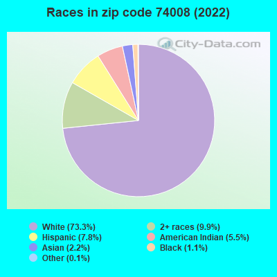 Races in zip code 74008 (2021)