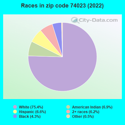 Races in zip code 74023 (2021)