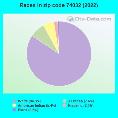 Races in zip code 74032 (2021)