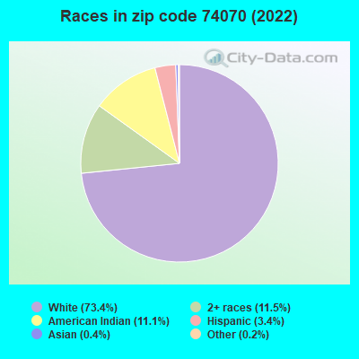 Races in zip code 74070 (2019)