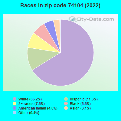 Races in zip code 74104 (2022)