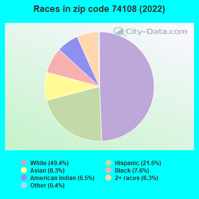 Races in zip code 74108 (2021)