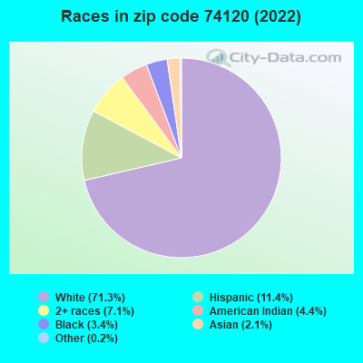 Races in zip code 74120 (2021)