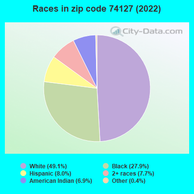 Races in zip code 74127 (2021)