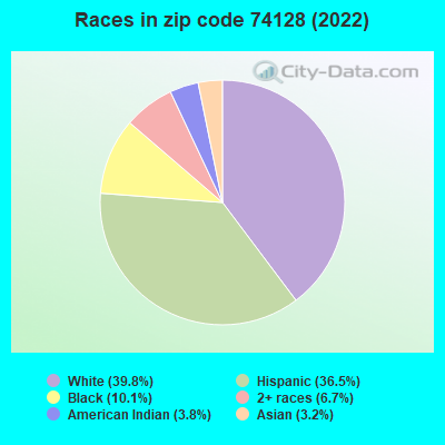 Races in zip code 74128 (2021)