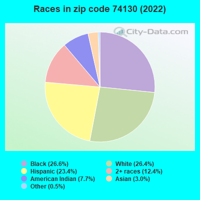 Races in zip code 74130 (2022)