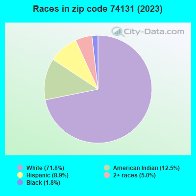 Races in zip code 74131 (2019)