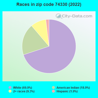 Races in zip code 74330 (2019)