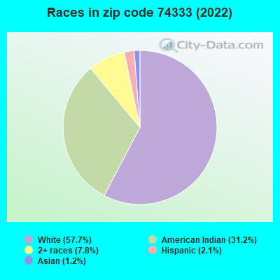 Races in zip code 74333 (2022)