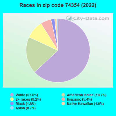Races in zip code 74354 (2019)