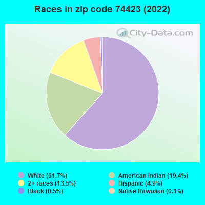 Races in zip code 74423 (2022)